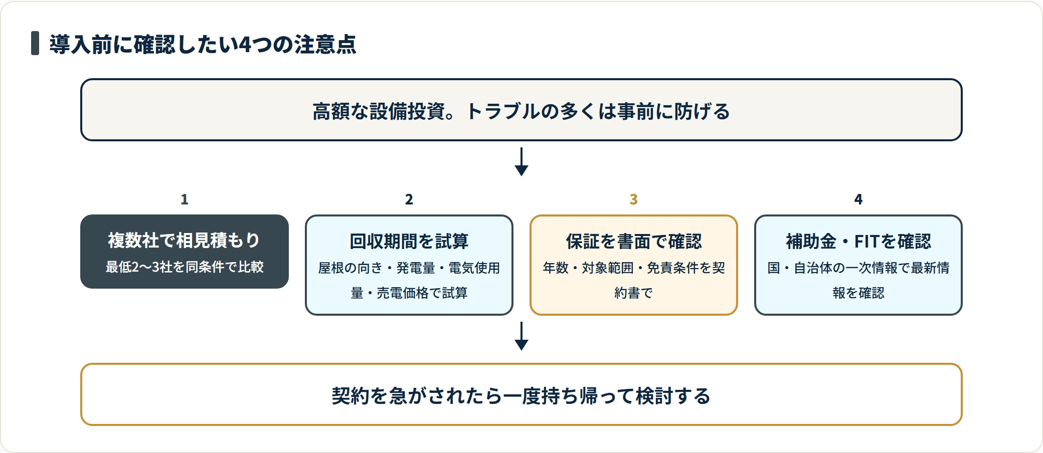 太陽光・蓄電池の導入前に確認したい4つの注意点をステップで示したフロー図