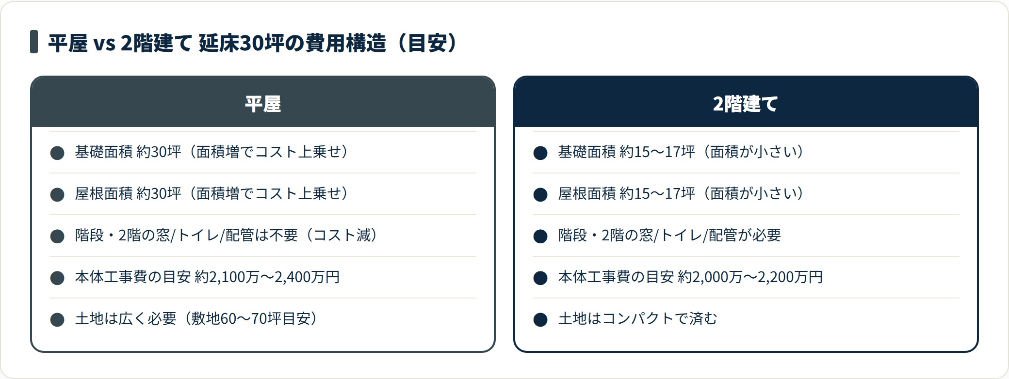 平屋は基礎と屋根の面積増でコストが上乗せされる一方、階段や2階設備が不要なため、本体総額の差は坪単価の1〜2割ほど開かないことを示した比較図。