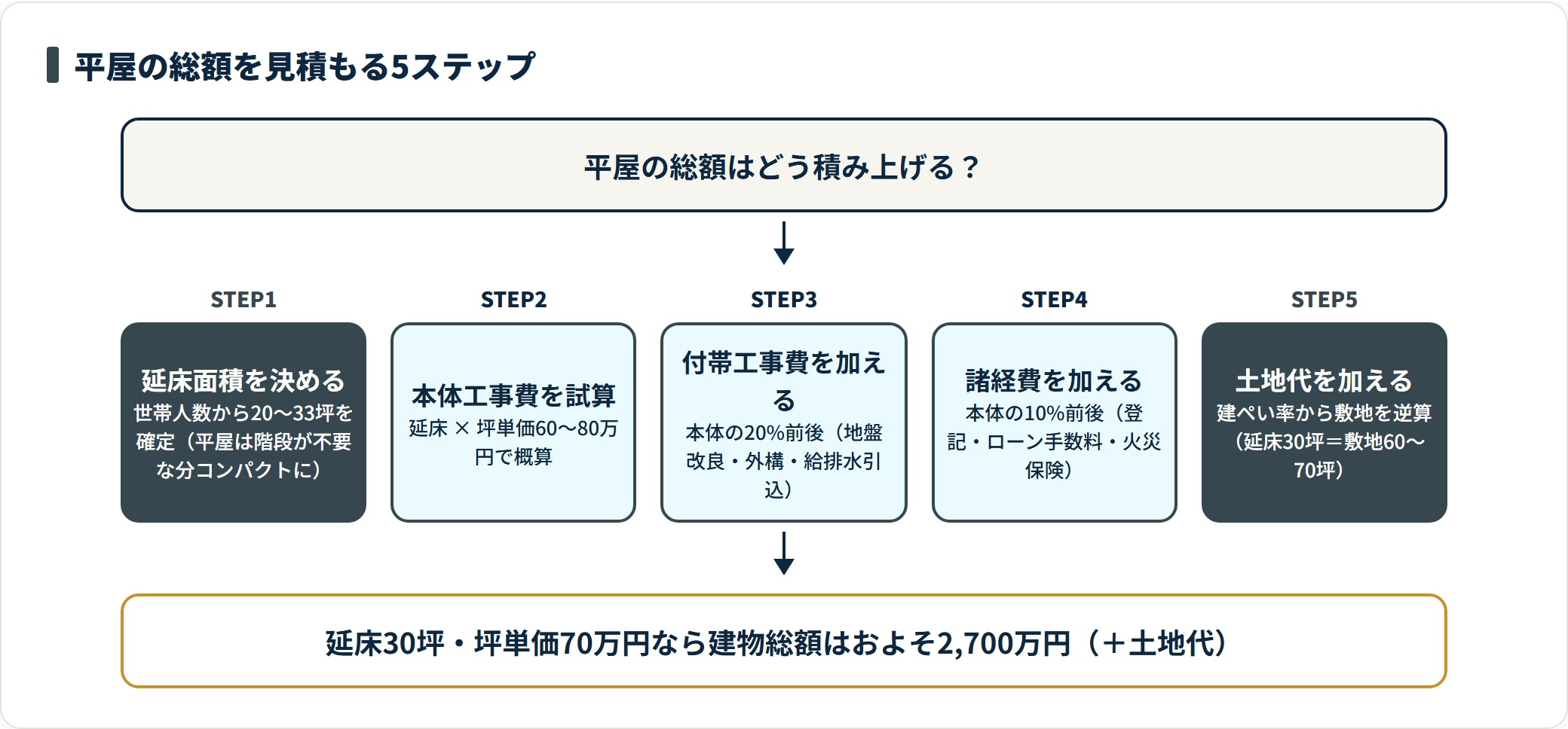平屋の総額は延床面積の決定・本体工事費・付帯工事費20%・諸経費10%・土地代の順に積み上げ、延床30坪で建物総額約2,700万円が目安であることを示したフロー図。
