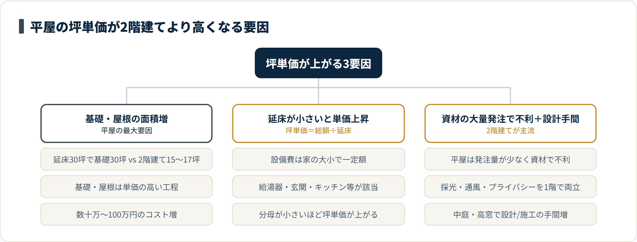 平屋の坪単価が2階建てより高い主因は基礎と屋根の面積が約2倍になることで、延床の小ささと資材の大量発注の不利が続くことを示した分類図。