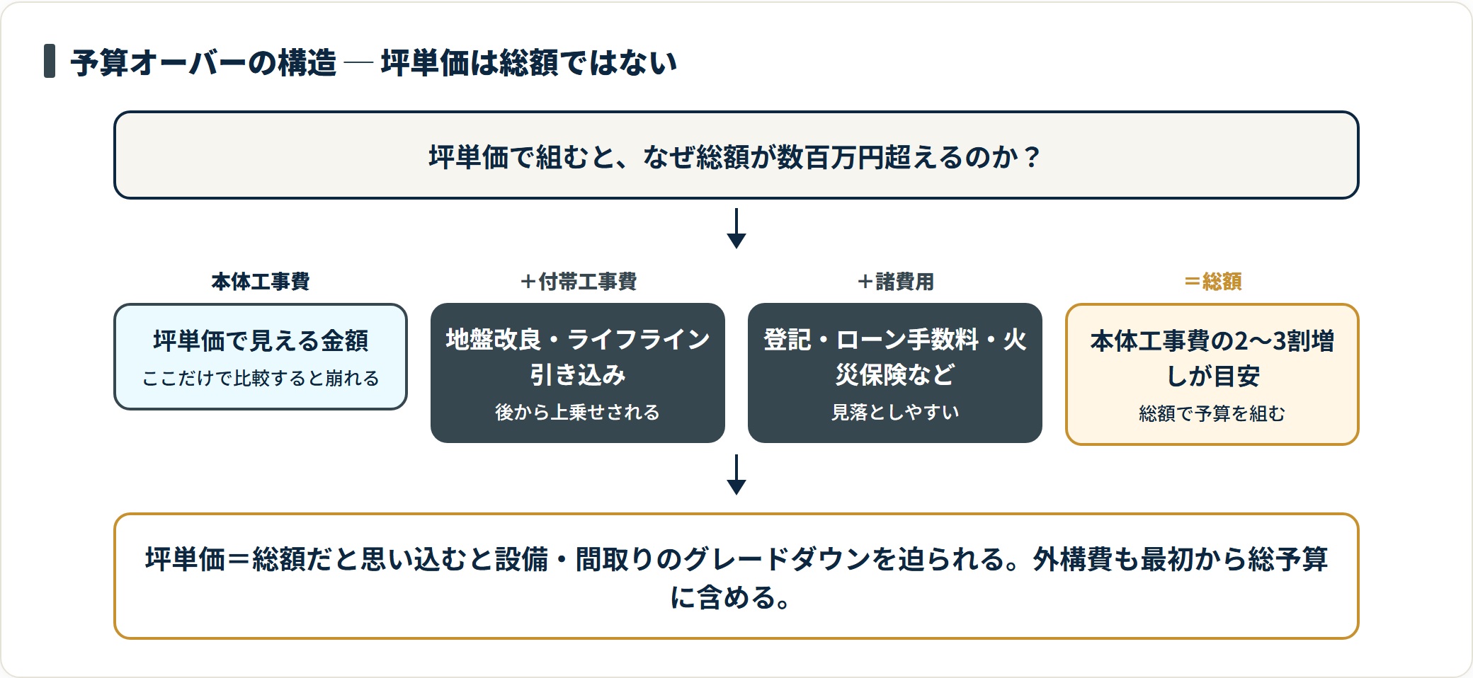 坪単価に付帯工事費・諸費用が上乗せされ総額になる構造のフロー図