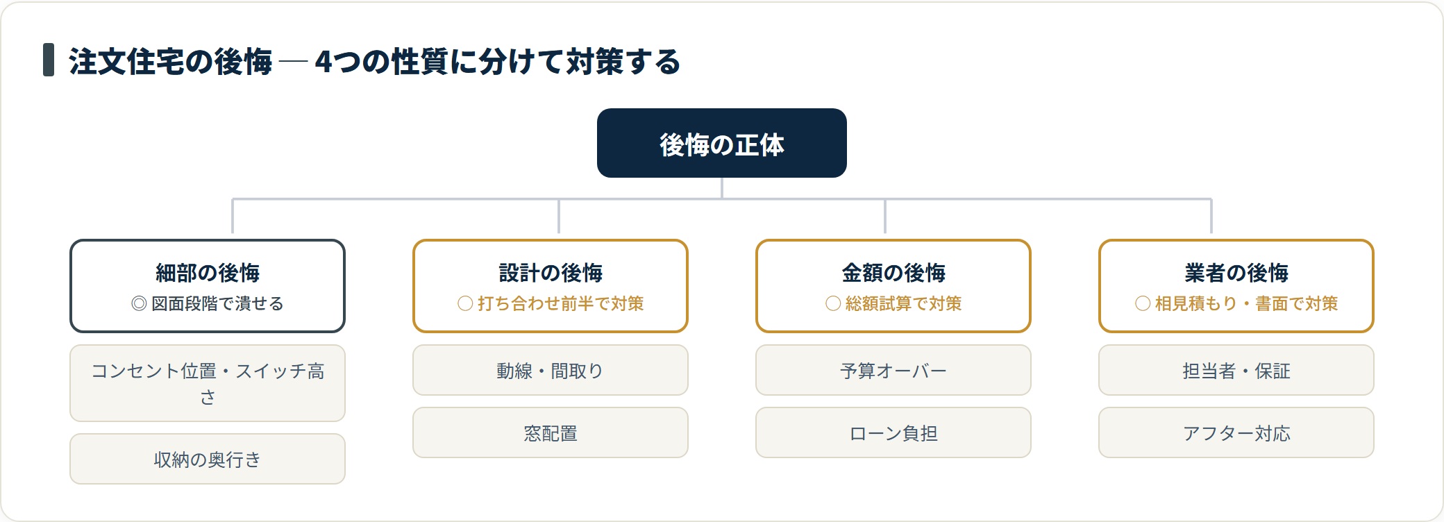 注文住宅の後悔を4つの性質に分類したツリー図