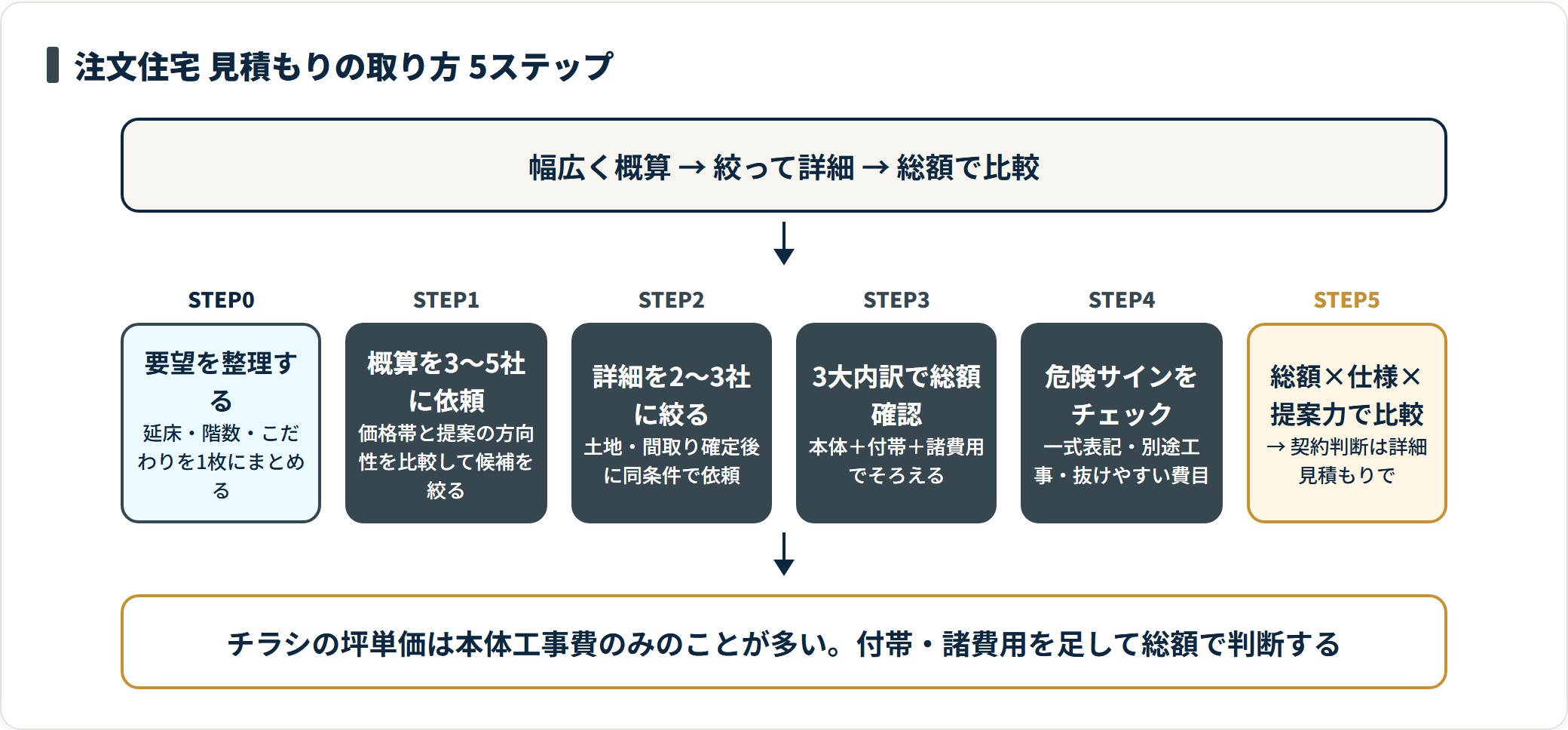 注文住宅の見積もりの取り方を、要望整理から概算3〜5社・詳細2〜3社・総額比較まで5ステップで示したフロー図