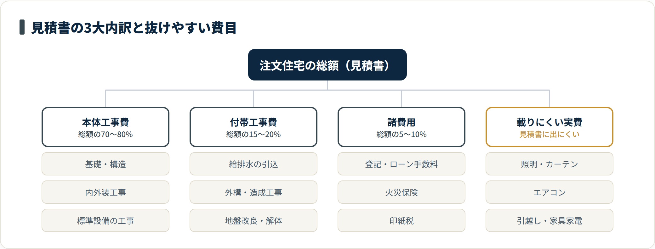注文住宅の総額を本体工事費・付帯工事費・諸費用の3大内訳に分け、見積書に載りにくい実費を加えた分類ツリー図