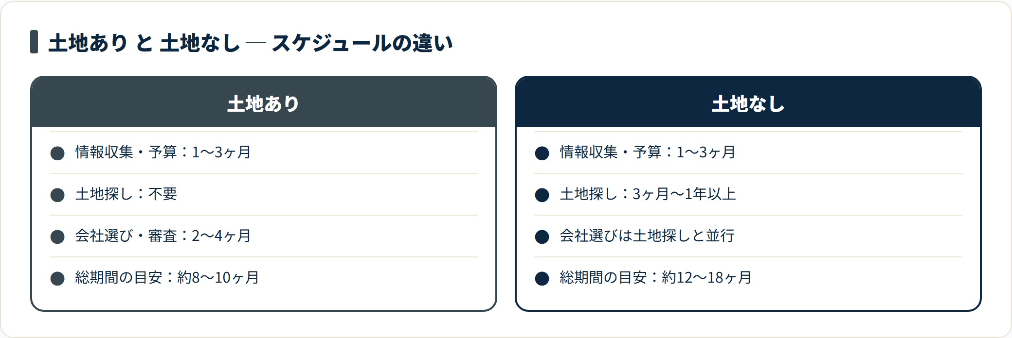 土地ありと土地なしの家づくりスケジュールを比較したカード図