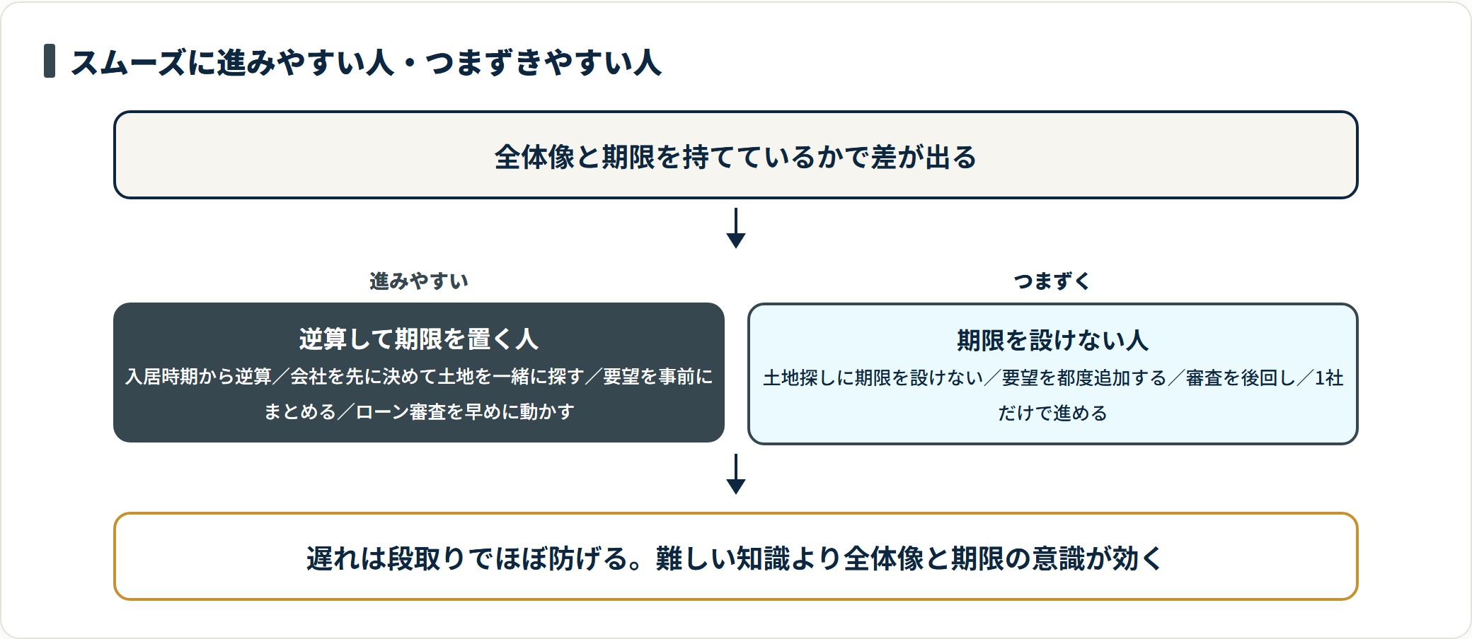 家づくりがスムーズな人とつまずく人を二分した判定図
