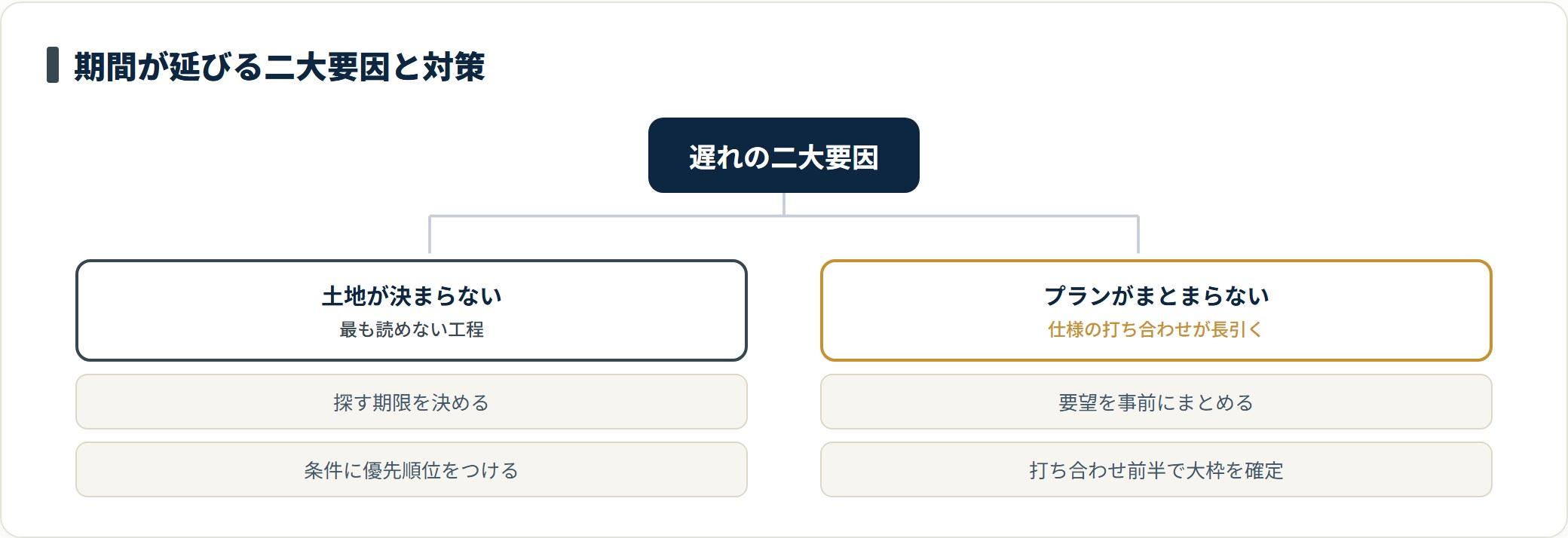 家づくりの期間が延びる二大要因と対策を分類したツリー図