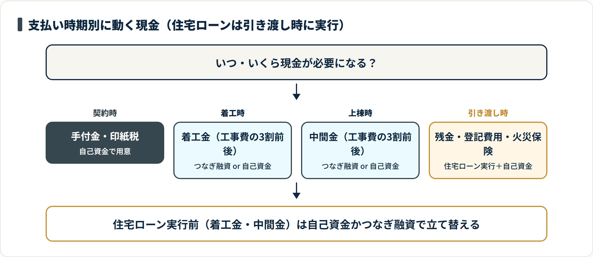契約時・着工時・上棟時・引き渡し時の支払いキャッシュフロー図
