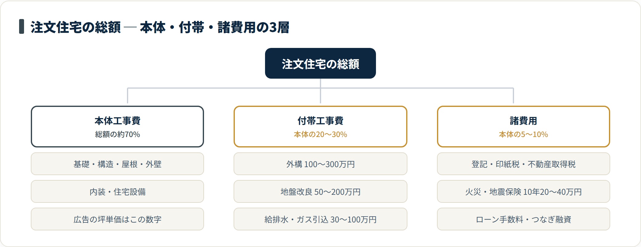 注文住宅の総額を本体・付帯工事費・諸費用の3層に分類したツリー図