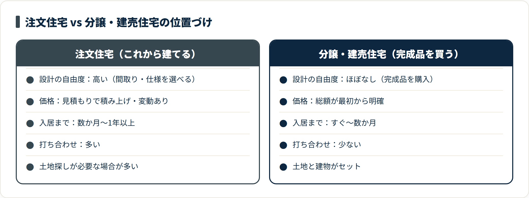 注文住宅と分譲・建売住宅を自由度・価格・入居期間・打ち合わせ・土地の観点で対比した比較カード図