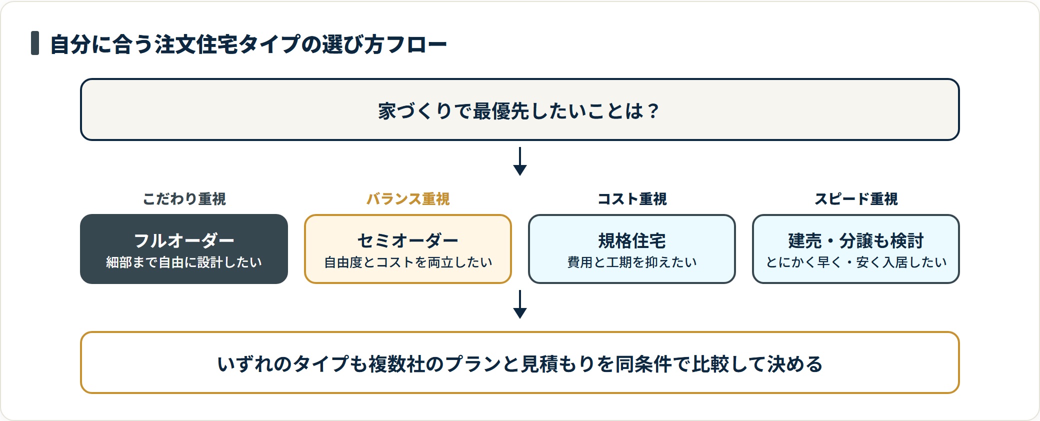 最優先したいことに応じてフルオーダー・セミオーダー・規格住宅・建売のどれが向くかを判定し、複数社比較へ合流するフロー図