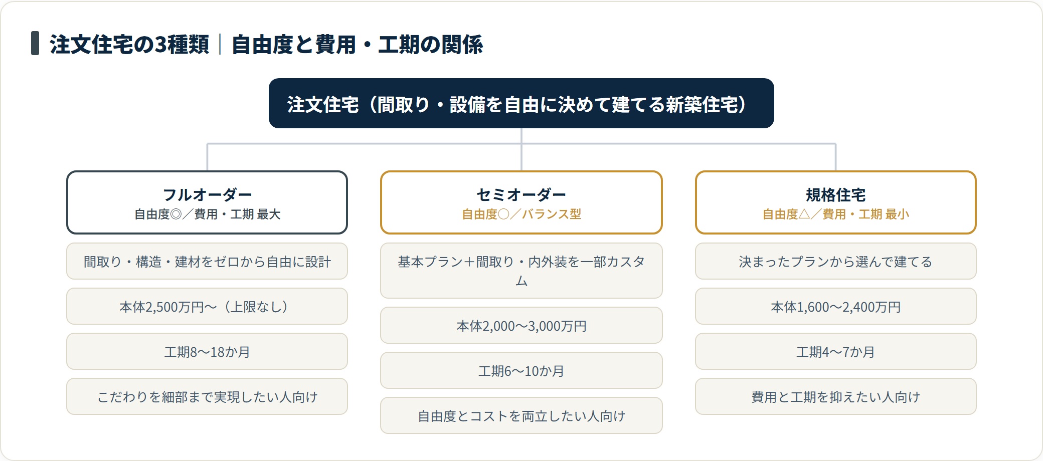注文住宅をフルオーダー・セミオーダー・規格住宅の3種類に分類し、自由度と費用・工期のトレードオフを示したツリー図