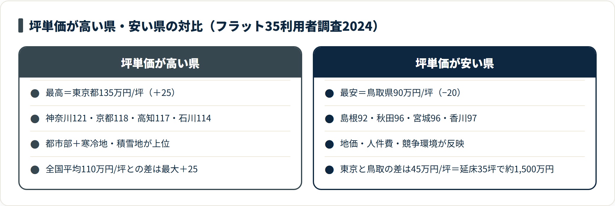 坪単価が高い県は東京都135万円を筆頭に都市部・寒冷地が並び、安い県は鳥取県90万円など地価や競争環境を反映した地域が並ぶ対比図