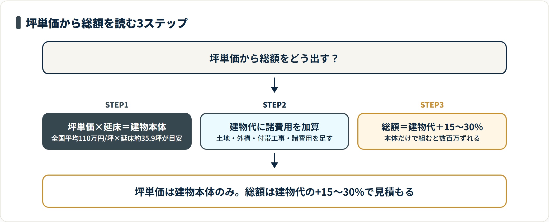 坪単価と延床から建物本体を計算し、土地・外構・付帯工事・諸費用を加えて建物代の15〜30%増を総額の目安とする3ステップの図
