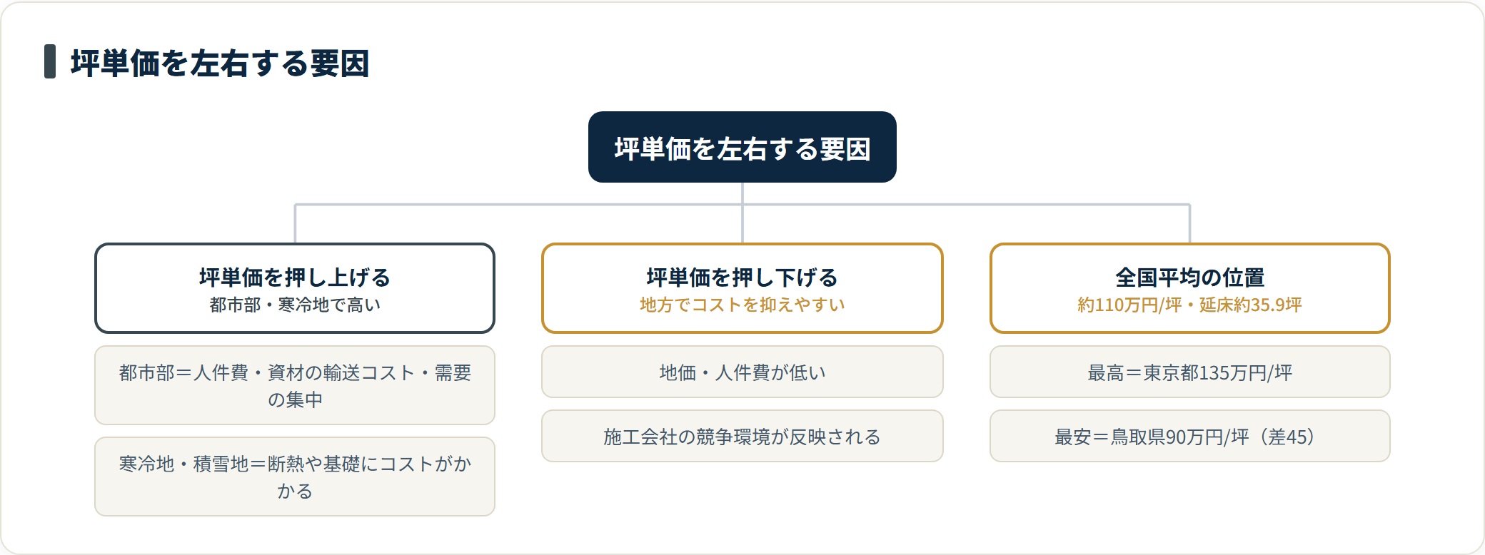 注文住宅の坪単価が、都市部の人件費・輸送コスト・需要集中や寒冷地の断熱・基礎コストで上がり、地価や競争環境で下がることを、全国平均110万円と東京・鳥取の両端とともに分類した図