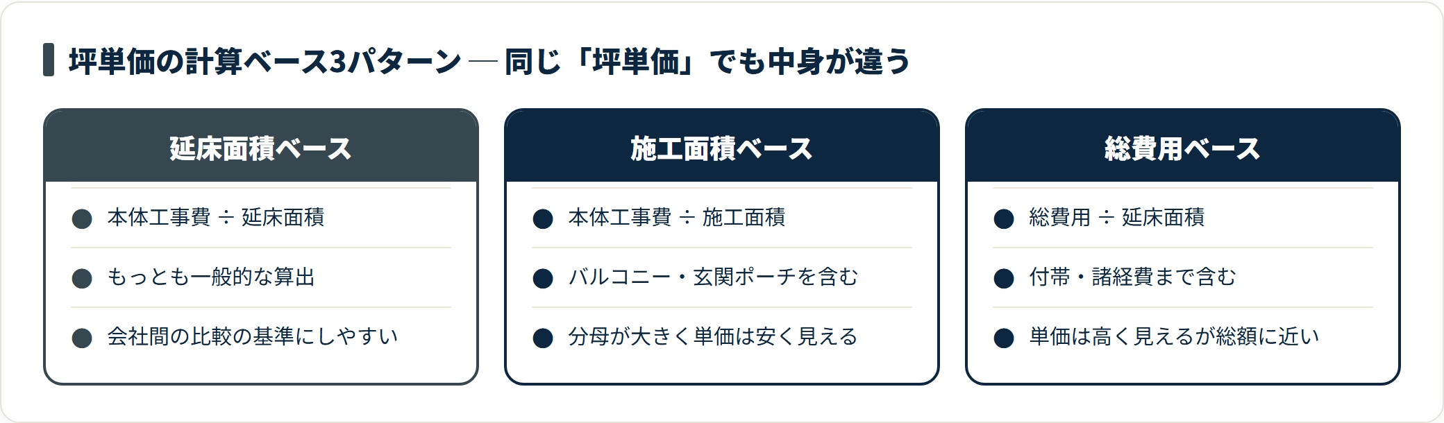 坪単価の延床面積・施工面積・総費用の3つの計算ベースを比較したカード図