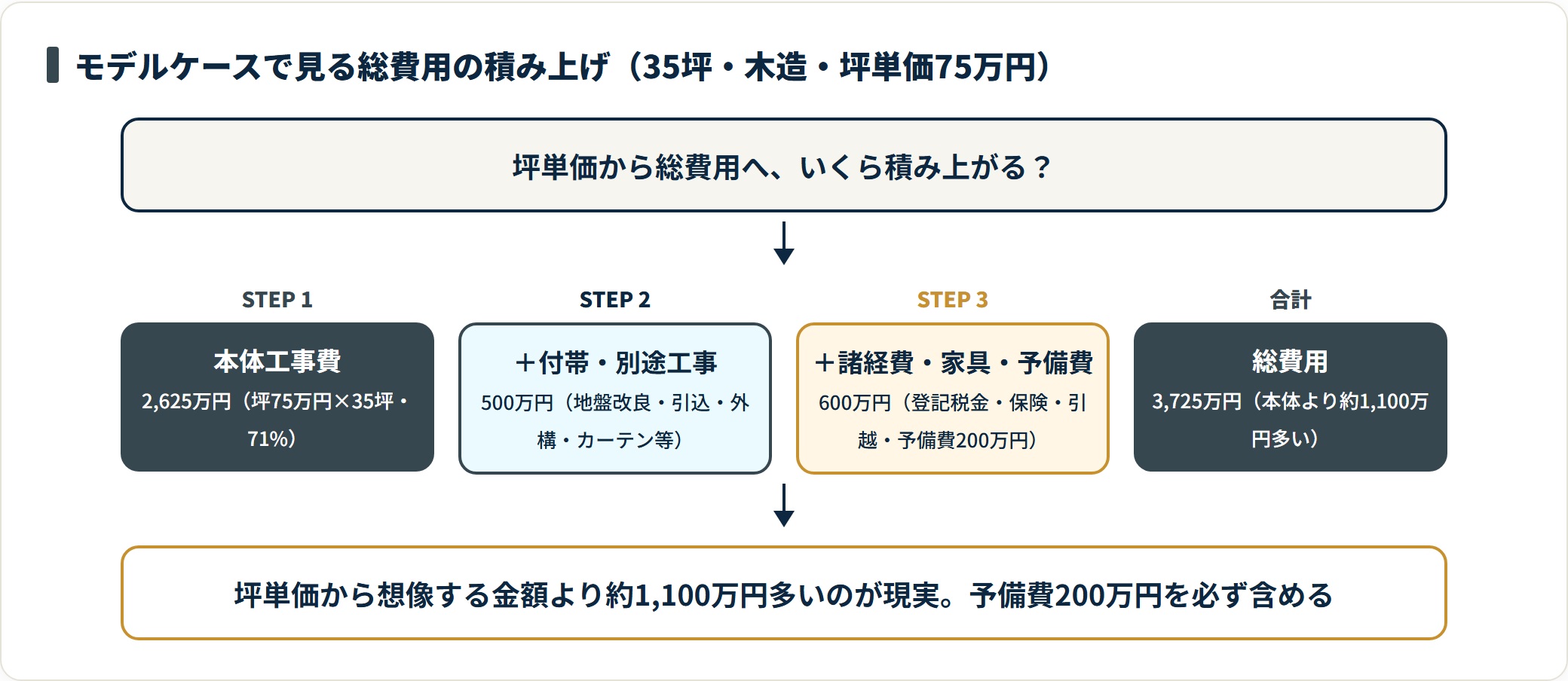 35坪モデルケースで本体工事費から総費用3,725万円まで積み上がる流れ図