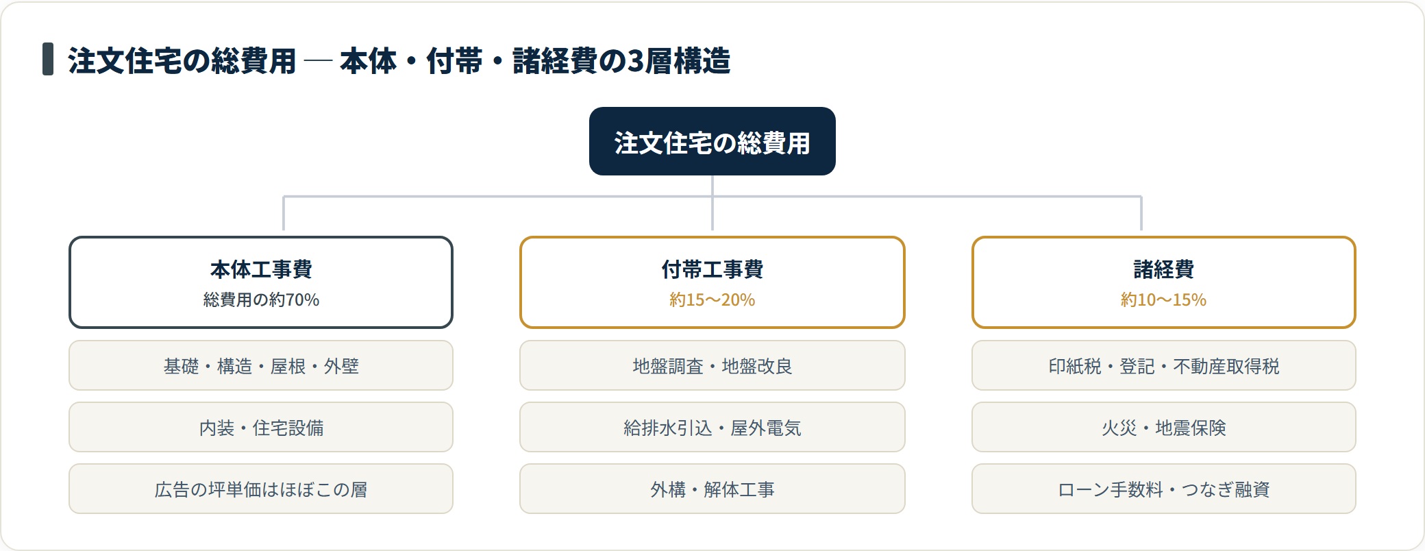 注文住宅の費用を本体・付帯・諸経費の3層に分類したツリー図