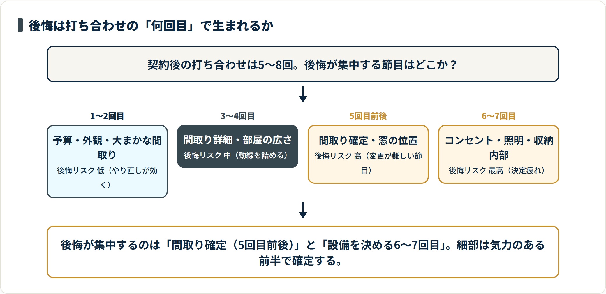 打ち合わせ回数別に後悔の発生しやすさを示したフロー図