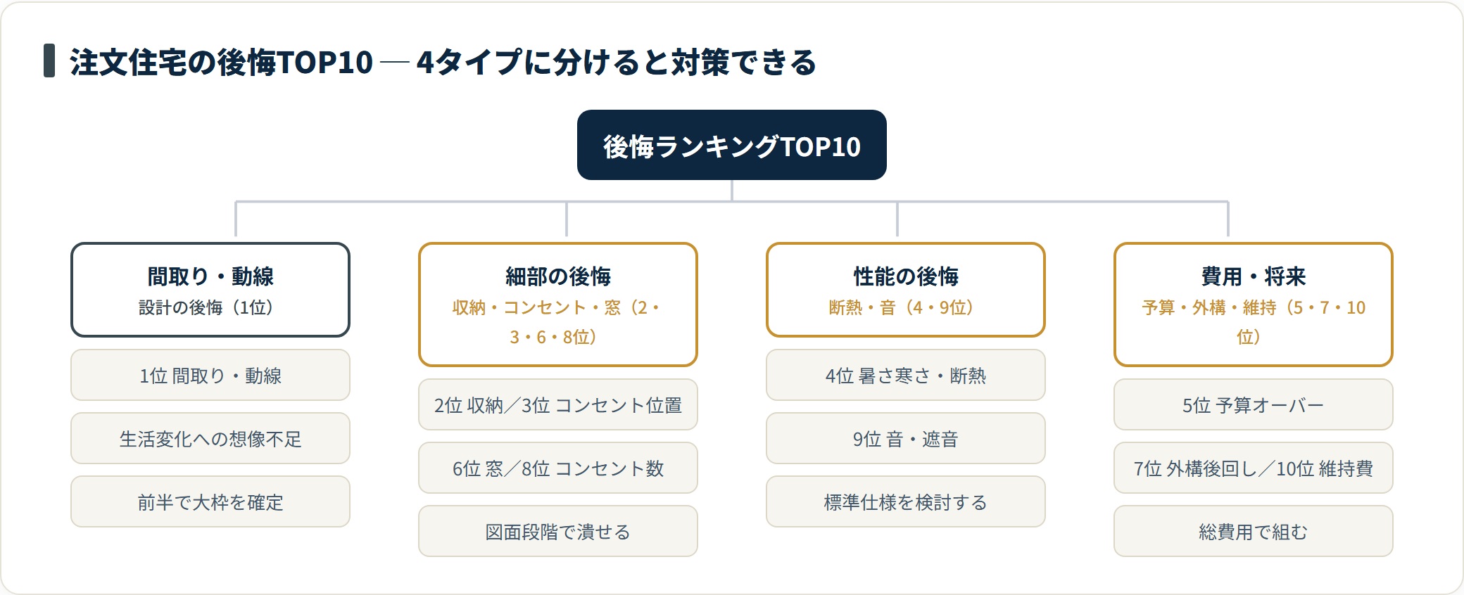 注文住宅の後悔ランキングTOP10を4タイプに分類したツリー図