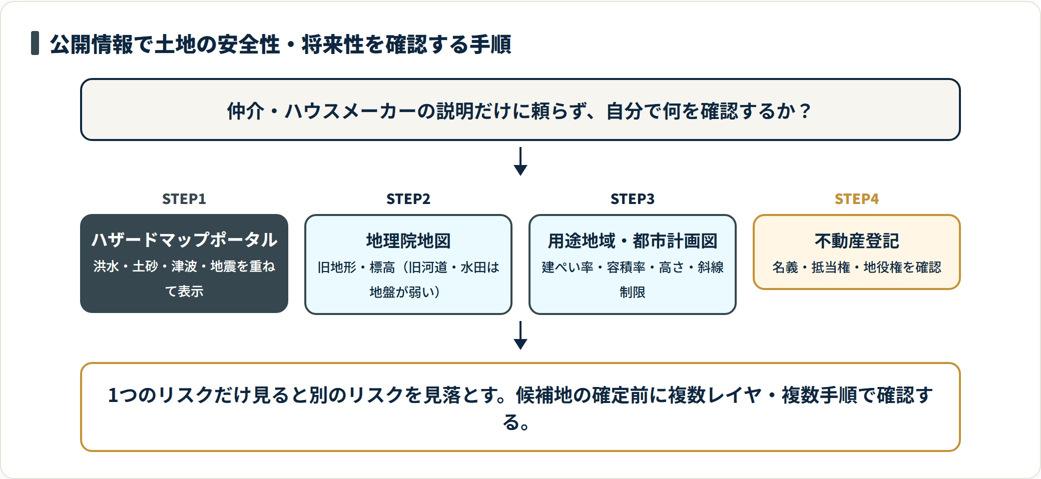 公開情報で土地の安全性を確認する4手順のフロー図