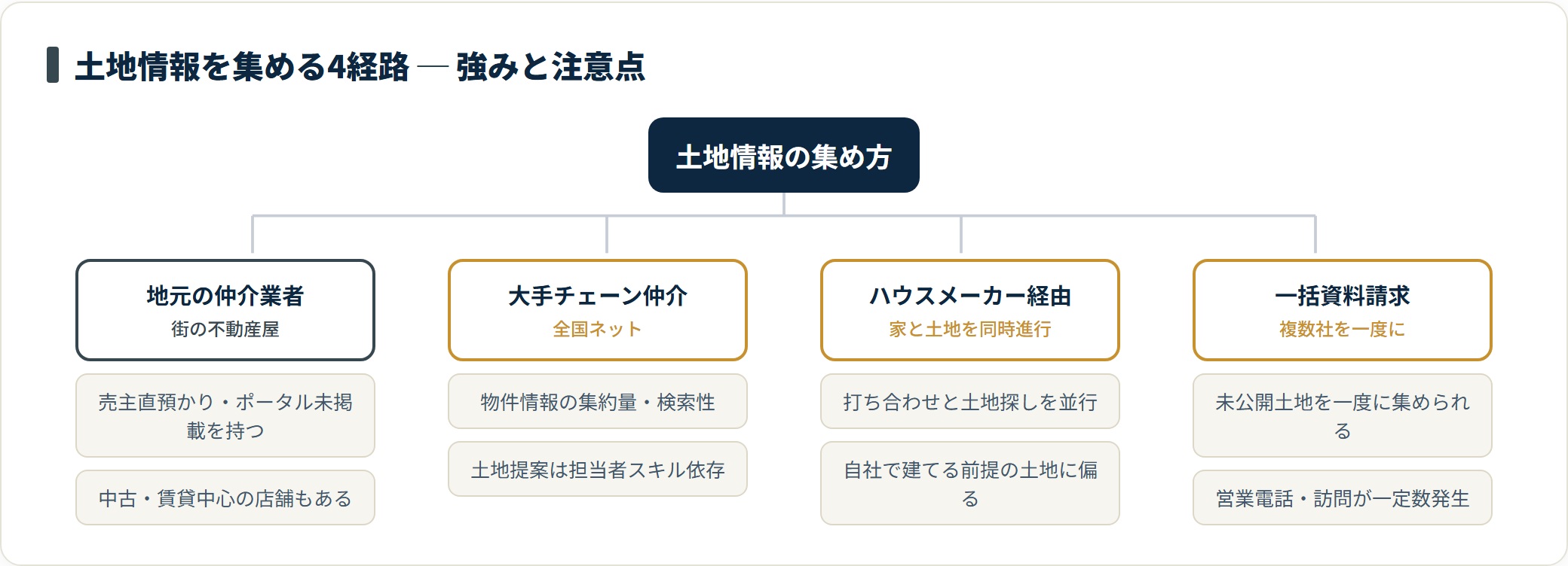 土地情報を集める4つの経路と強み・注意点を整理したツリー図