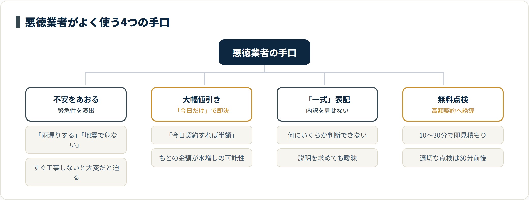 悪徳業者がよく使う4つの手口を分類したツリー図