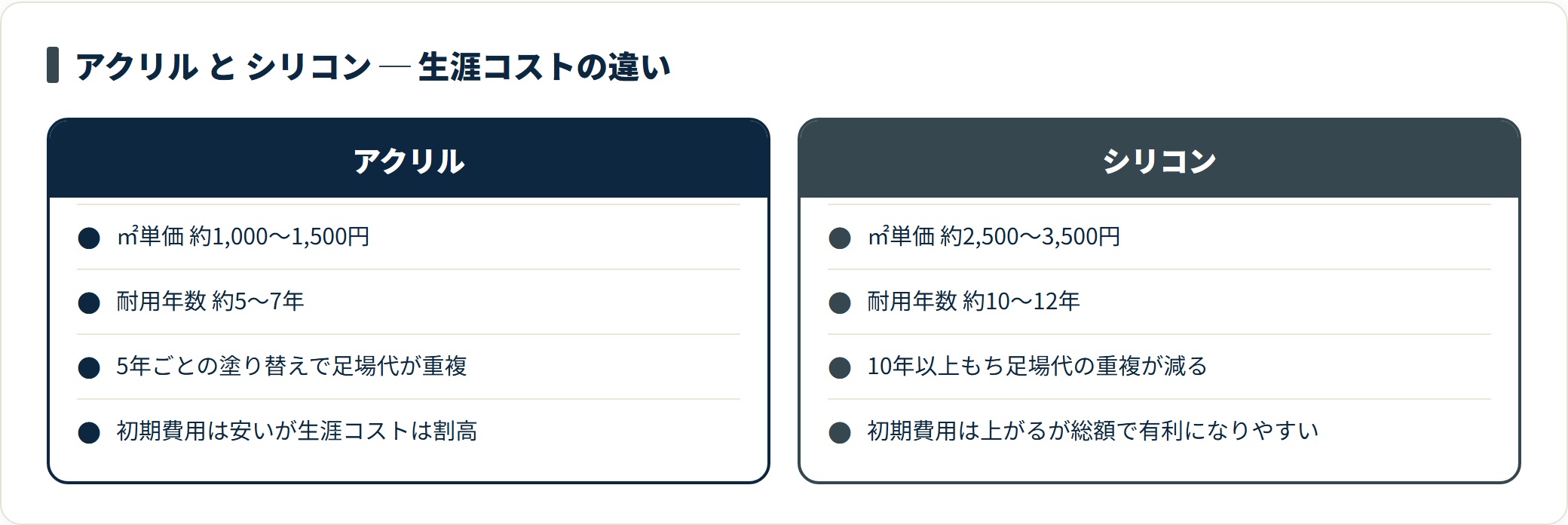アクリルとシリコンの単価・耐用年数・生涯コストを比較したカード図