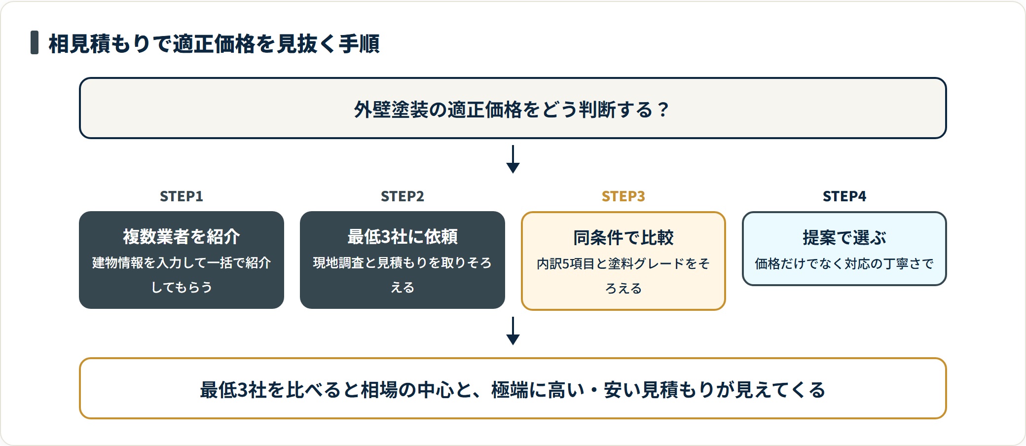外壁塗装の相見積もりで適正価格を判断する手順のフロー図