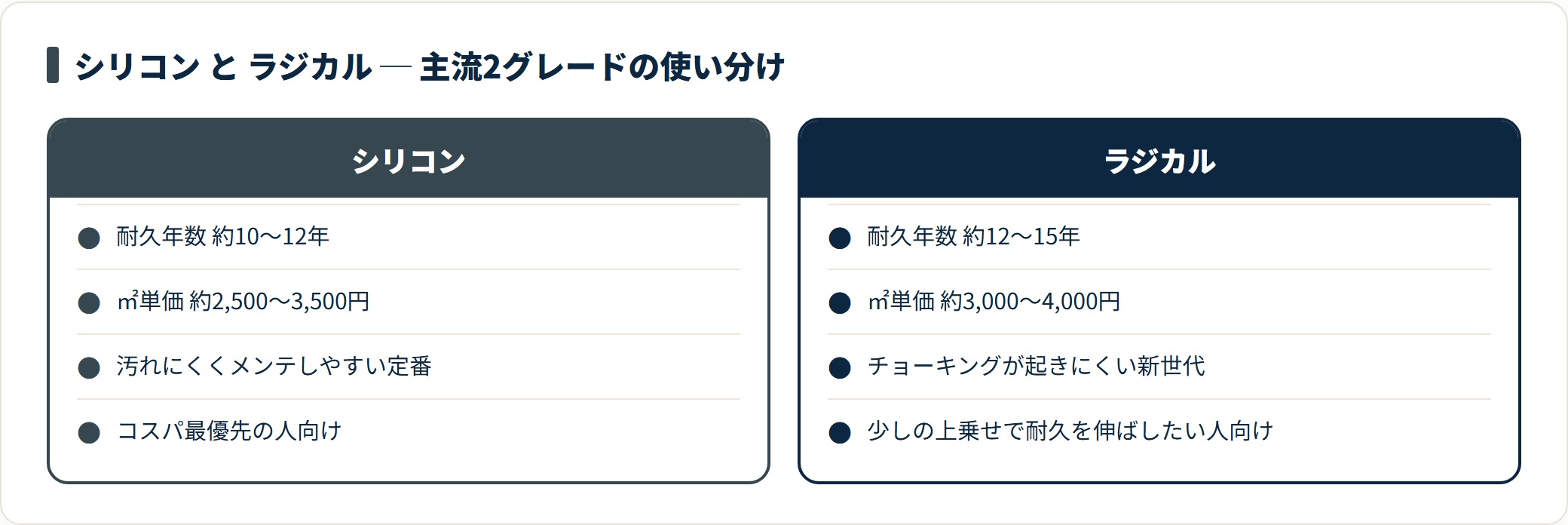 シリコンとラジカルを耐久年数・単価・向く人で比較したカード図