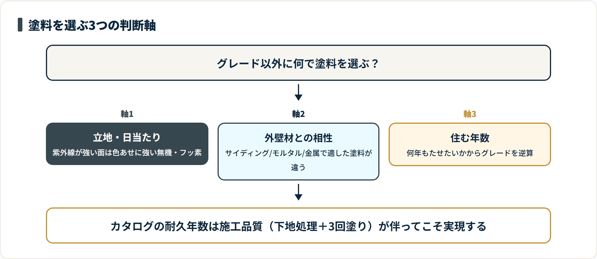 塗料を選ぶ立地・外壁材・住む年数の3つの判断軸のフロー図