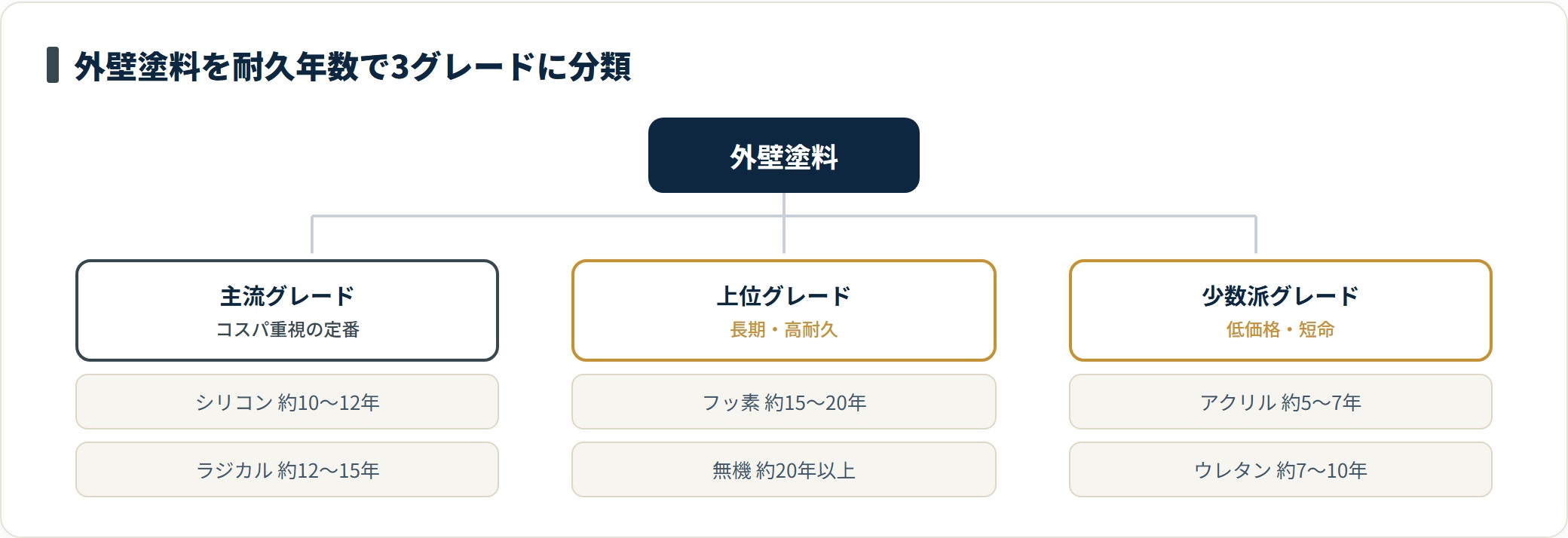 外壁塗料を主流・上位・少数派の3グレードに分類したツリー図