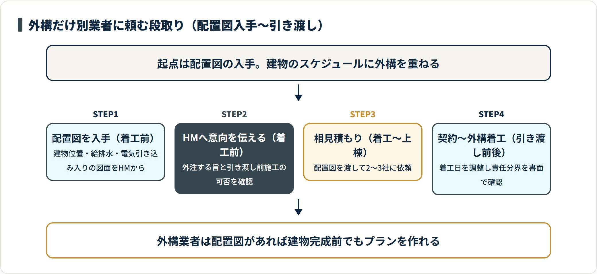 外構だけ別業者に頼む段取りを配置図入手から引き渡しまで4ステップで示したフロー図