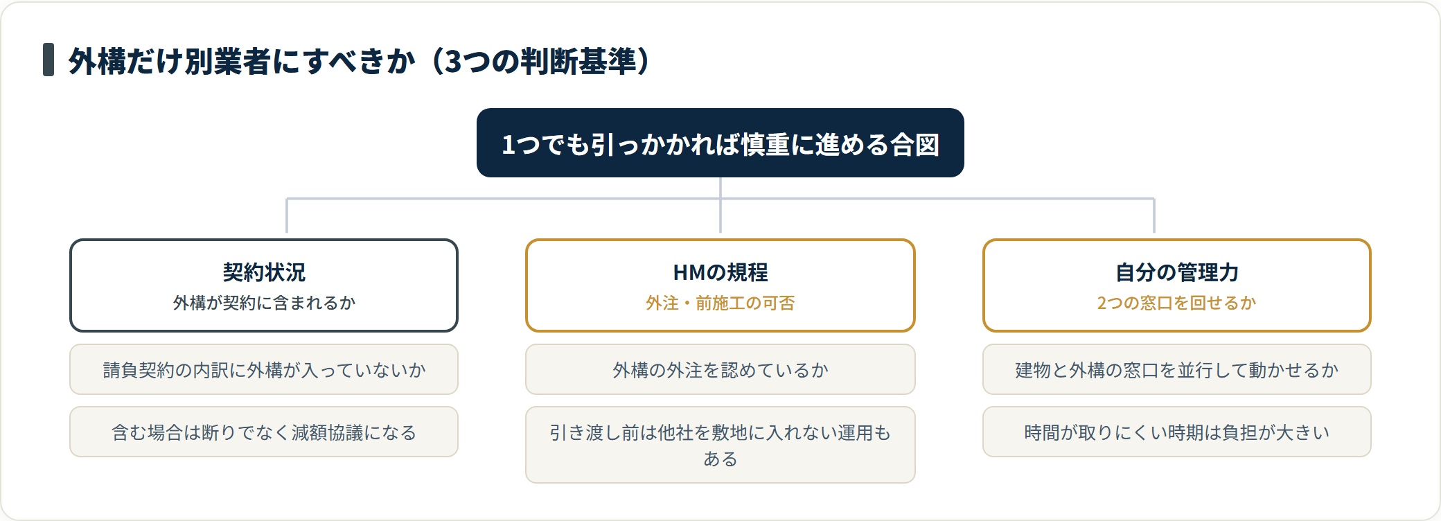 外構だけ別業者にすべきかを契約状況・HM規程・管理力の3基準で分類したツリー図