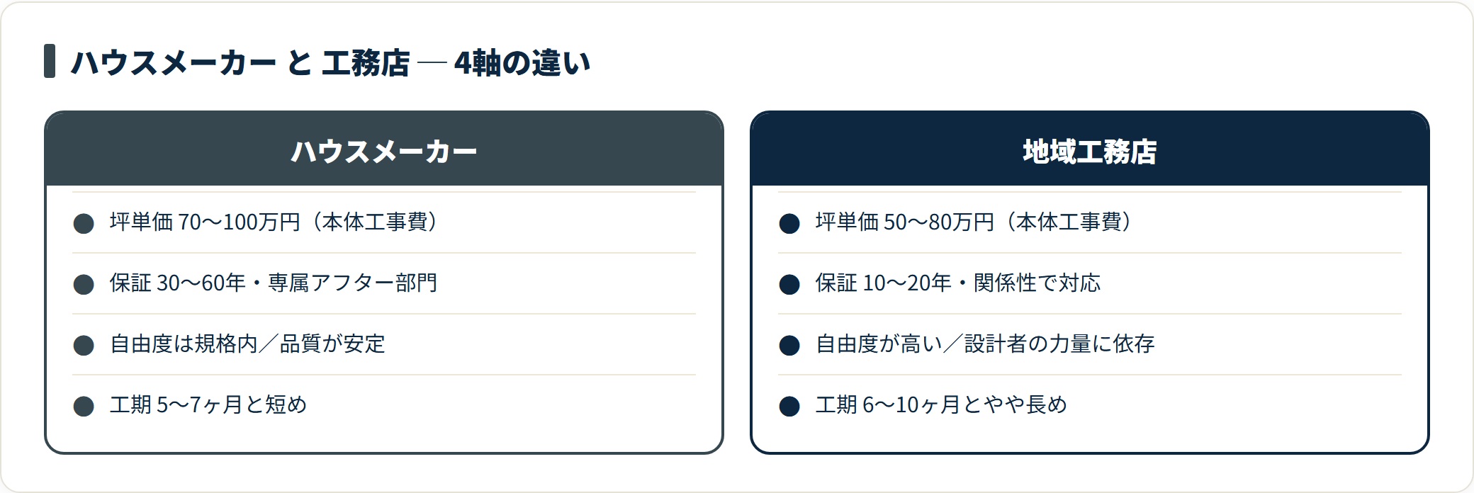 ハウスメーカーと工務店を費用・保証・自由度・工期の4軸で比較したカード図