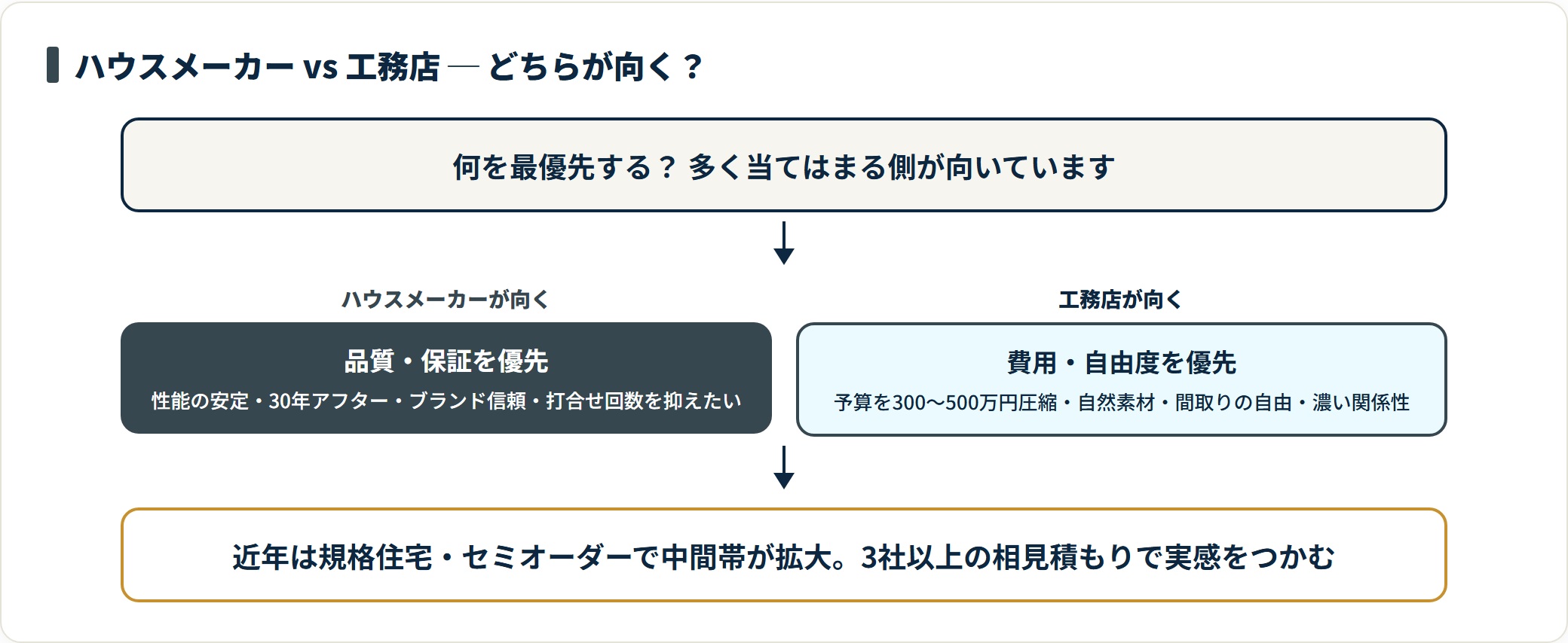 何を最優先するかでハウスメーカーと工務店のどちらが向くかを判断するフロー図