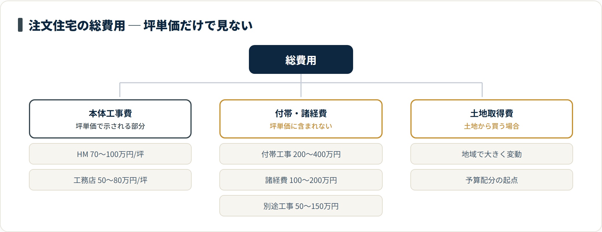 注文住宅の総費用を本体工事費・付帯諸経費・土地取得費に分類したツリー図