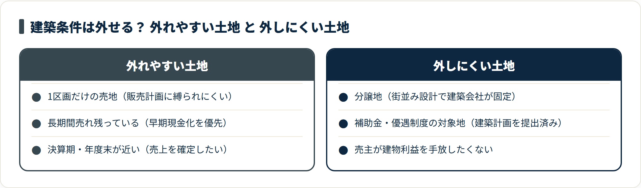 建築条件が外れやすい土地と外しにくい土地を対比したカード図
