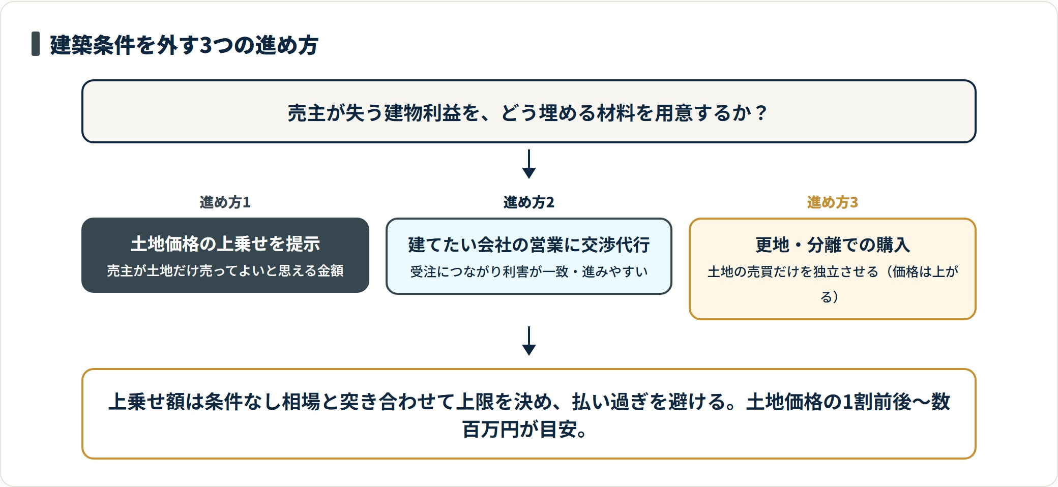 建築条件を外す3つの進め方を示したフロー図