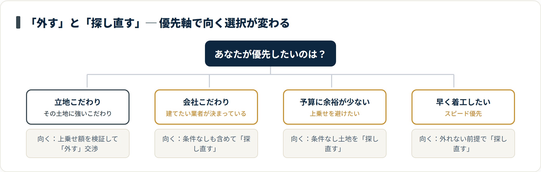 外す交渉と探し直しの向き不向きを優先軸別に整理したツリー図