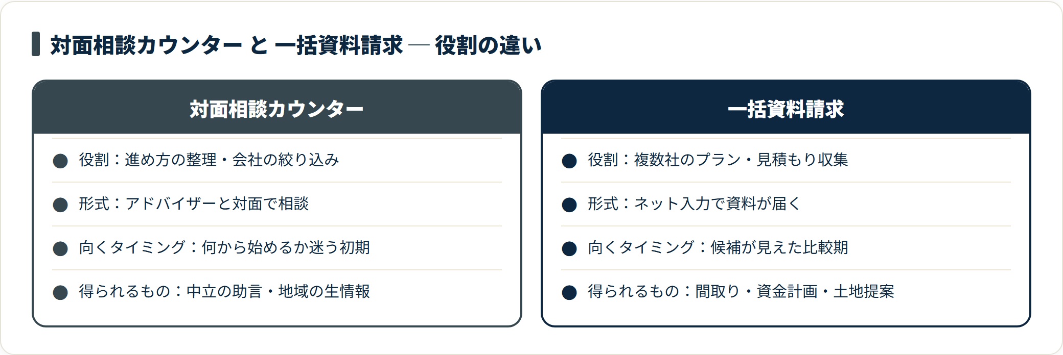 対面相談カウンターと一括資料請求の役割を比較したカード図
