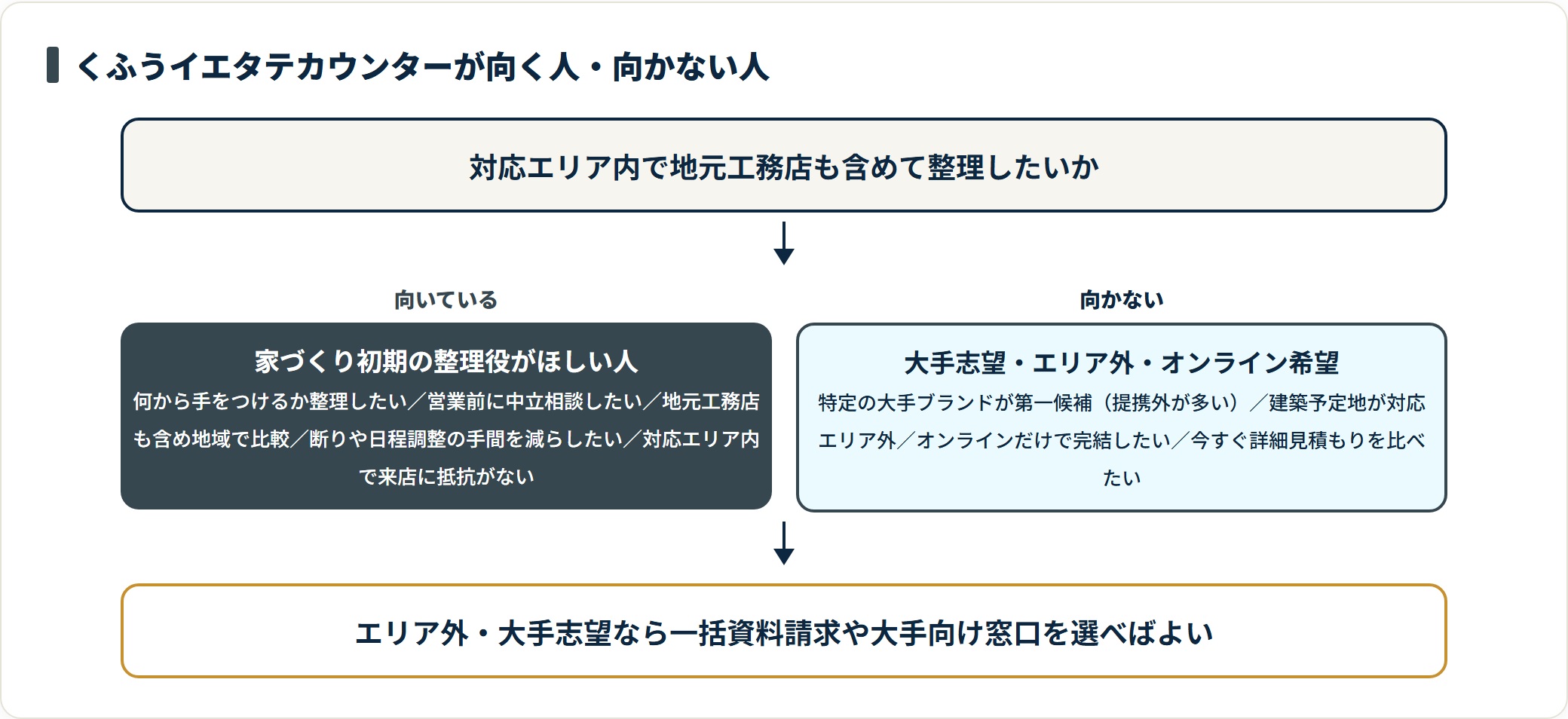 くふうイエタテカウンターの向き不向きを二分した判定図