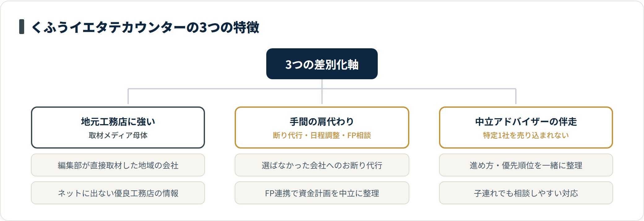 くふうイエタテカウンターの3つの特徴を分類したツリー図