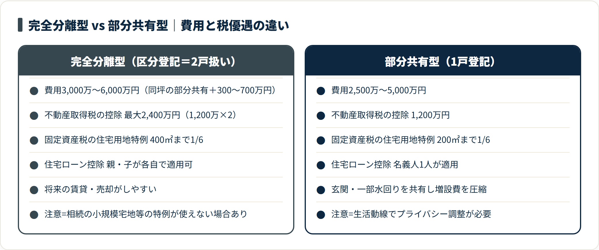 完全分離型と部分共有型を、費用相場・不動産取得税の控除・固定資産税の特例・住宅ローン控除・将来の柔軟性・注意点の6項目で対比した比較カード図。