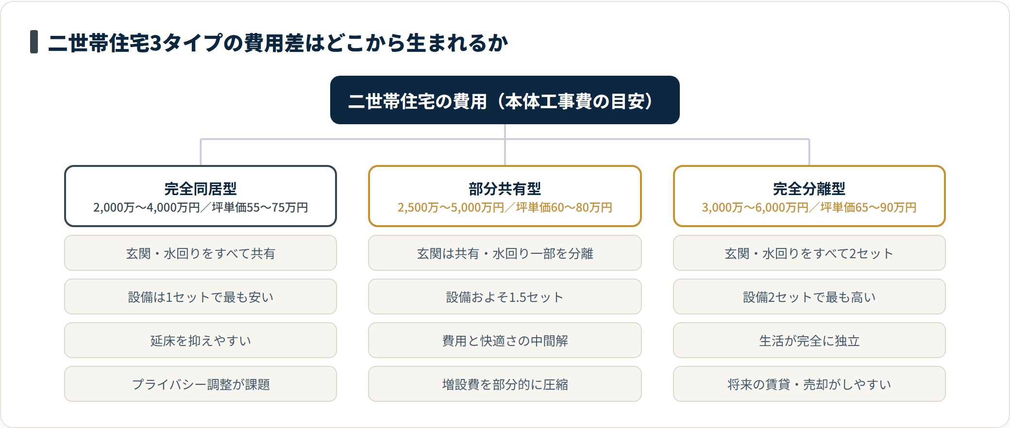 二世帯住宅を完全同居型・部分共有型・完全分離型に分け、設備の分け方と費用相場・坪単価を比較した分類ツリー図。共有が多いほど安く分離が進むほど高い。