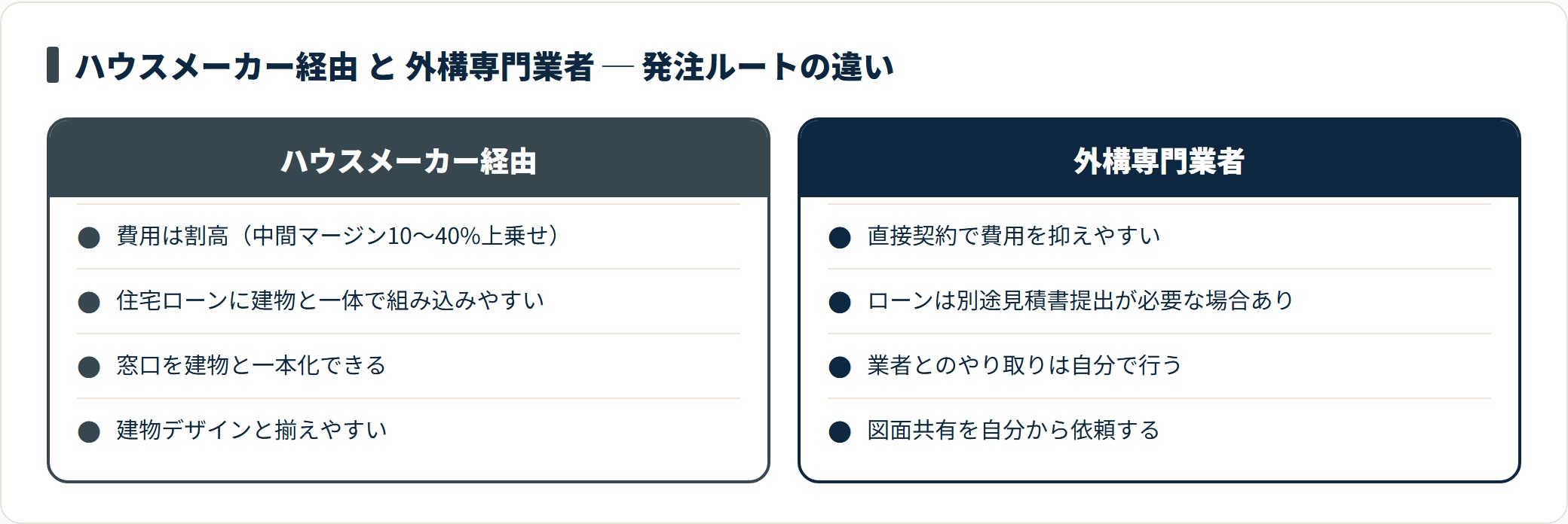 ハウスメーカー経由と外構専門業者を費用・ローン・窓口で比較したカード図