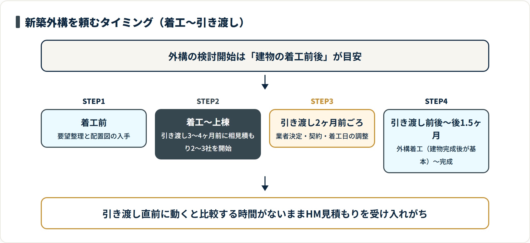 新築外構を頼むタイミングを着工から引き渡しまで4ステップで示したフロー図