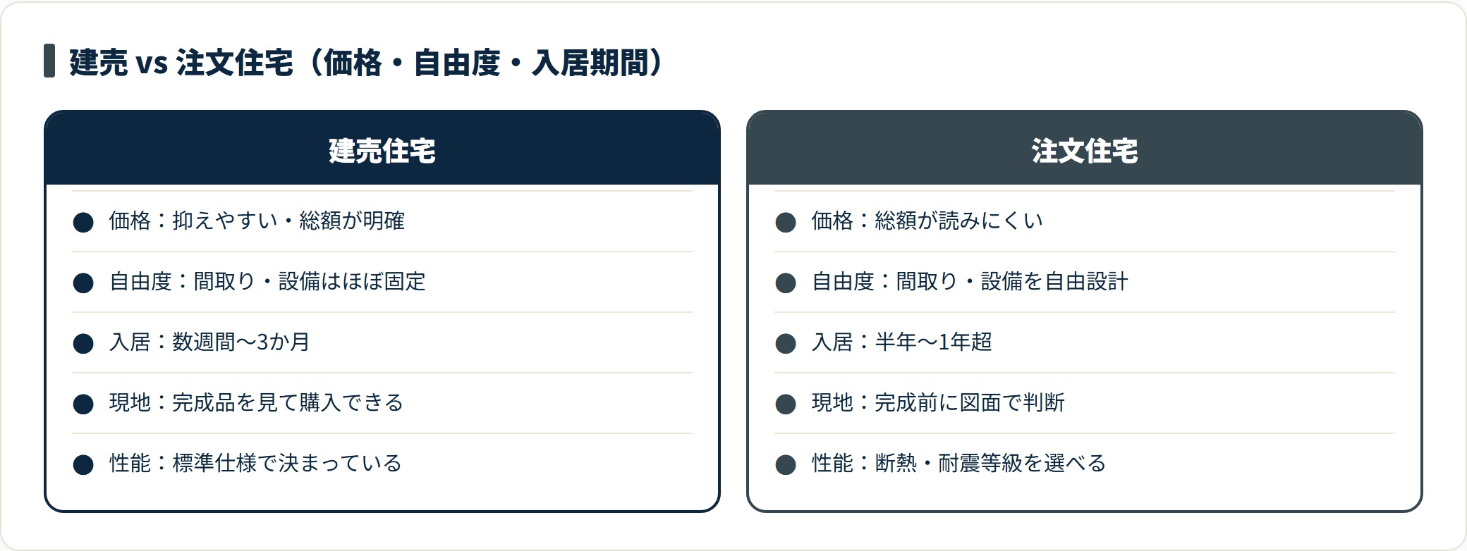 建売住宅と注文住宅を価格・自由度・入居期間・現地確認・性能の5項目で対比した比較カード図