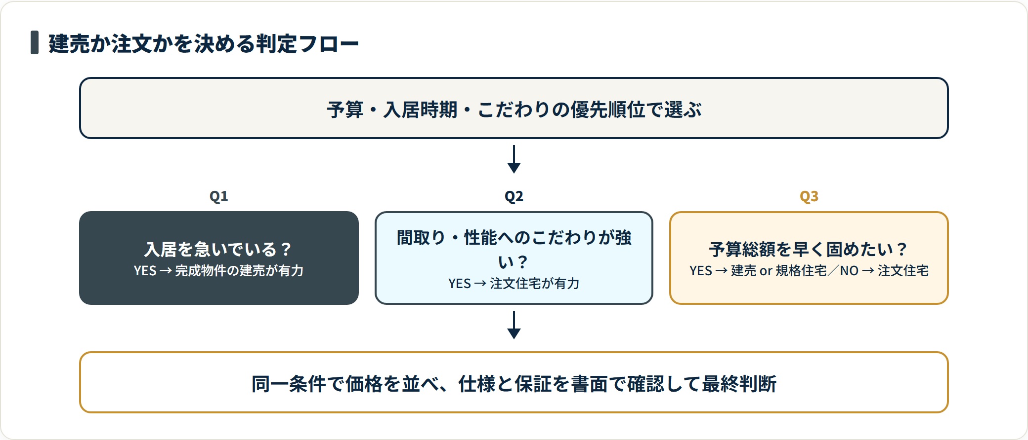 入居時期・こだわりの強さ・予算確定の3つの問いで建売か注文住宅かを判定するフロー図