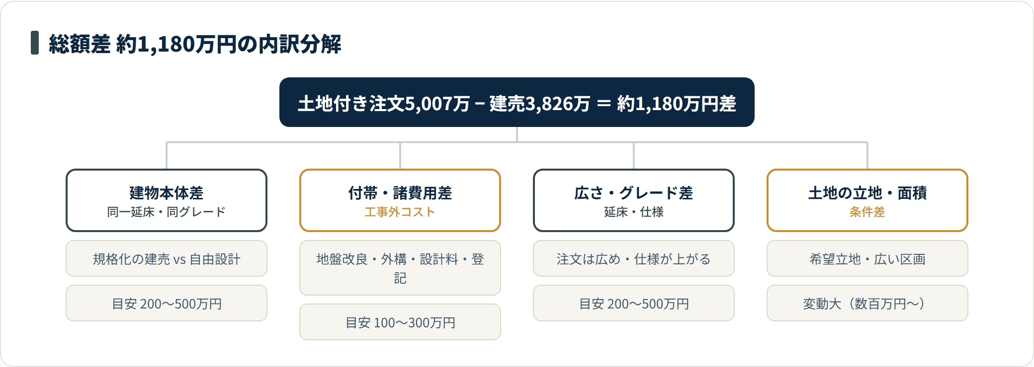 土地付き注文と建売の総額差約1,180万円を、建物本体差・付帯諸費用差・広さグレード差・土地立地差に分解したツリー図